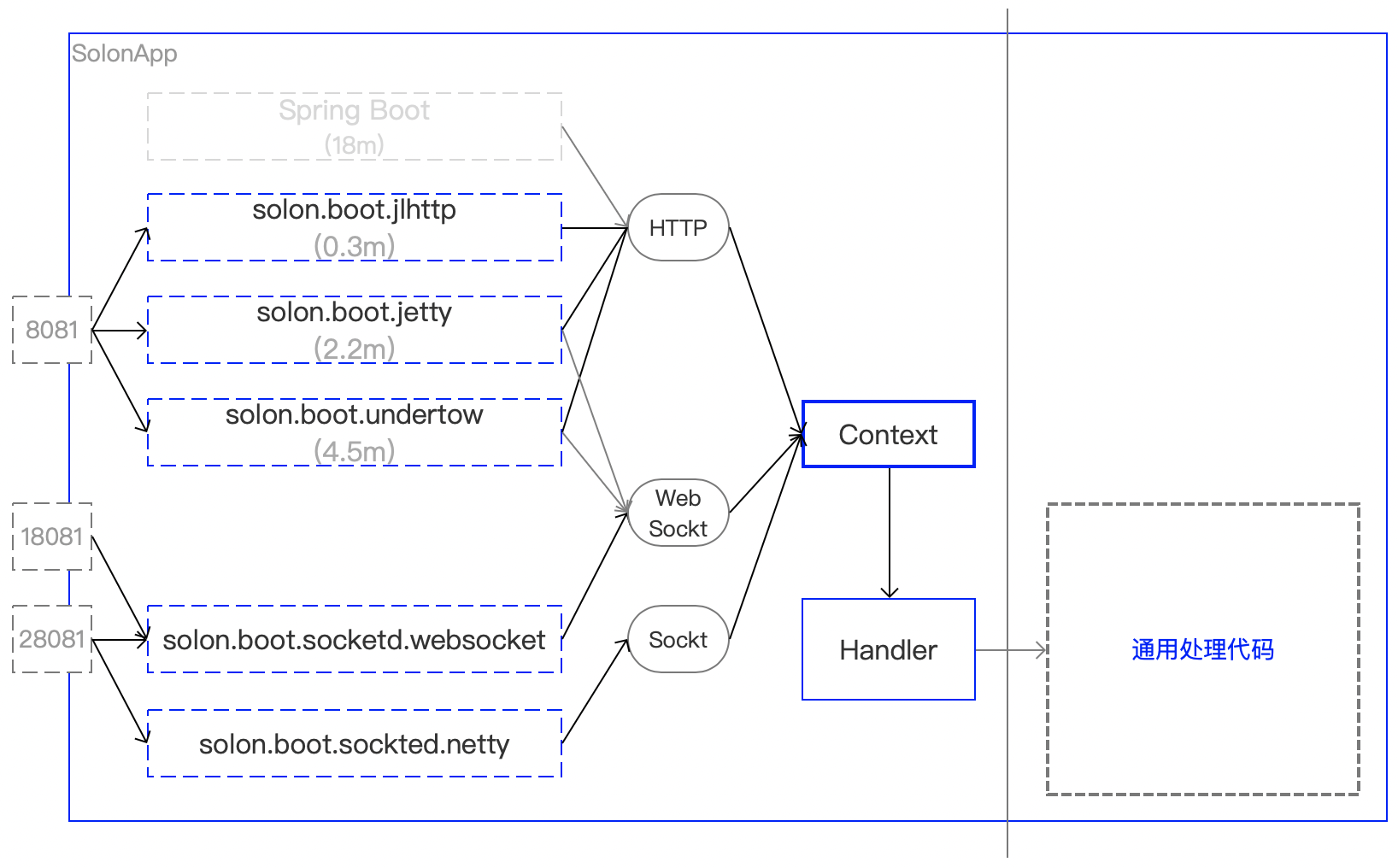 Solon 框架讲的“三源合一”是怎么回事？